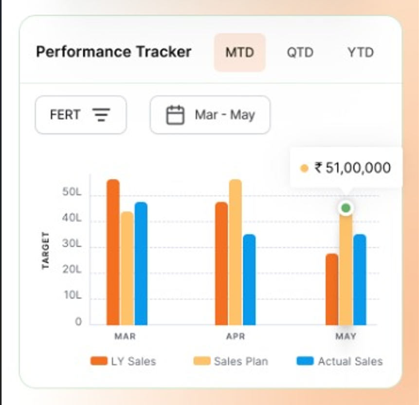 Performance tracker showing targets and trends