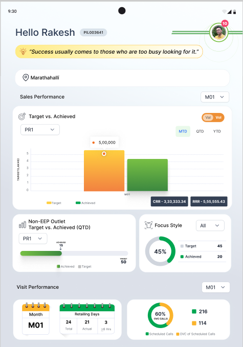 Targets versus achieved chart with incentive tracker