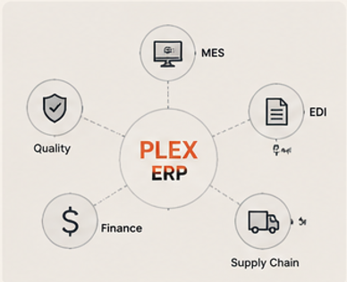 Plex ERP connected to MES, EDI, finance, quality, and supply-chain systems