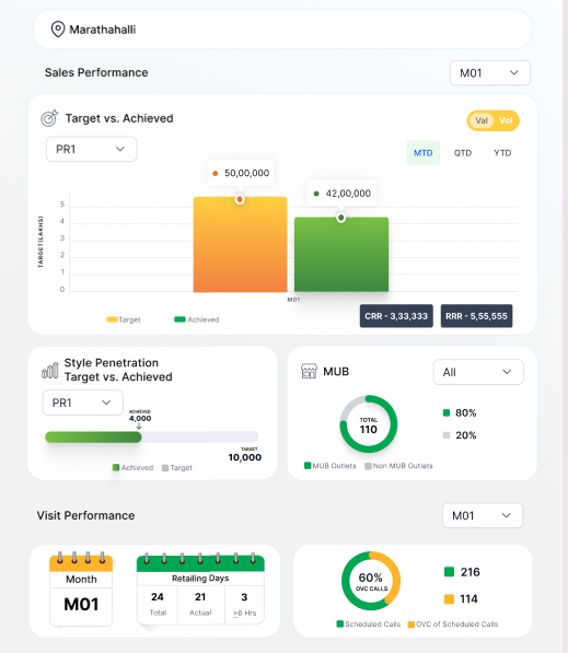 Sales user dashboard showing targets, incentives, and visit adherence